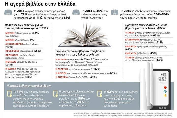 Η αγορά βιβλίου στην Ελλάδα